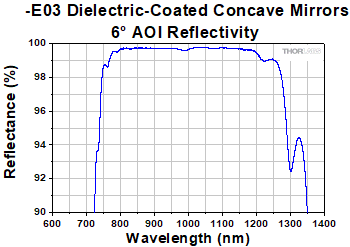 -E04 Coating Range, 6° AOI